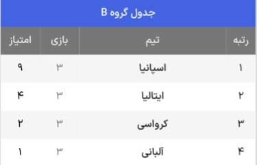 جدول حذفی یورو ۲۰۲۴ + حریفان احتمالی یک هشتم نهایی (بهروزرسانی ششم تیر)