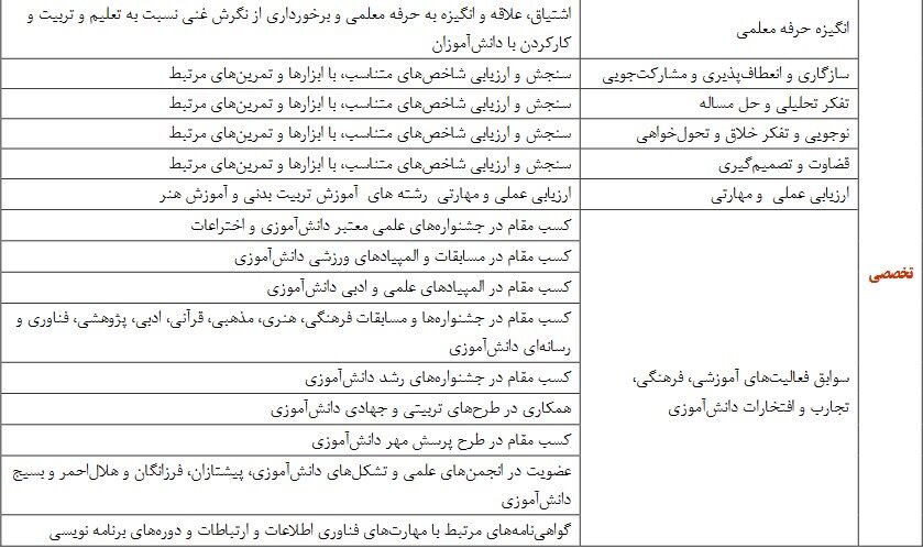 شرایط ارزیابی داوطلبان دانشجو معلمان +جزئیات