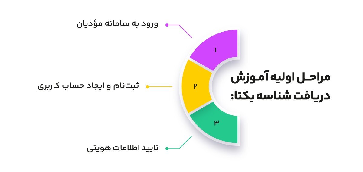 آموزش دریافت شناسه یکتا