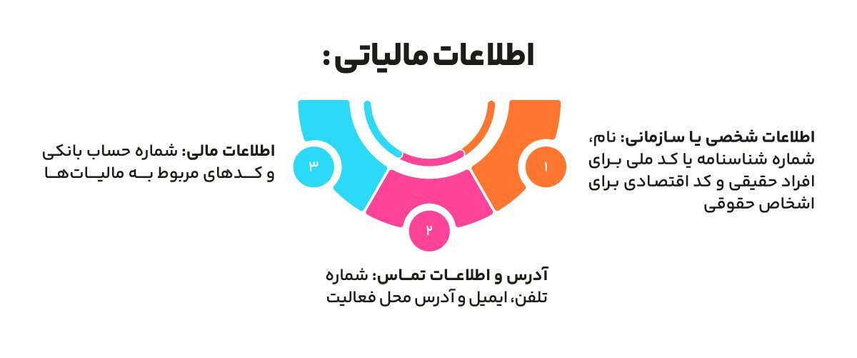 اطلاعات مالیاتی برای دریافت شناسه یکتا