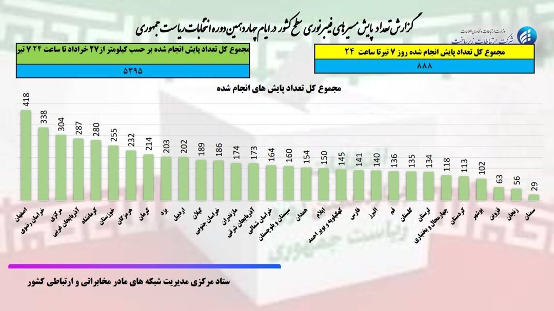 پایش بیش از ۶۳ هزار کیلومتر فیبرنوری برای انتخابات