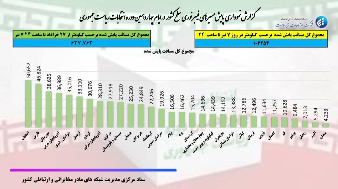 پایش بیش از ۶۳ هزار کیلومتر فیبرنوری برای انتخابات
