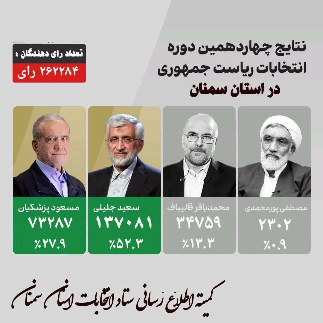 نتایج نهایی چهاردهمین دوره انتخابات ریاست‌جمهوری در استان سمنان