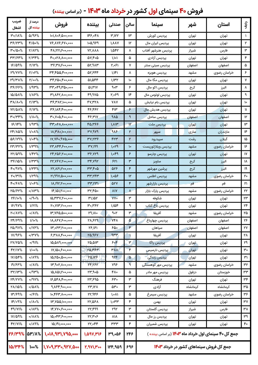 کدام استانها پربینندهترین و پرفروشترین سینماها را داشت؟