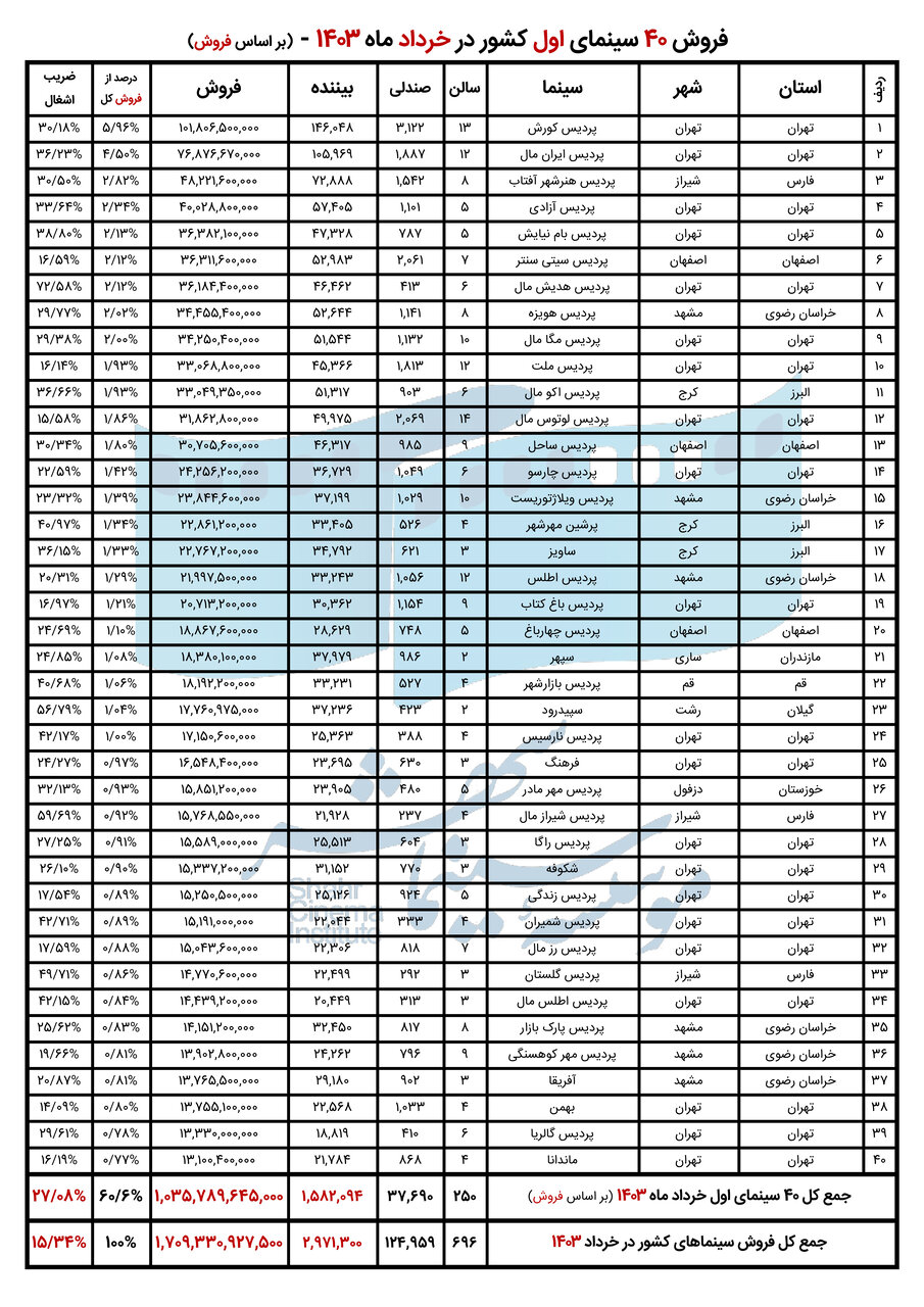 کدام استانها پربینندهترین و پرفروشترین سینماها را داشت؟