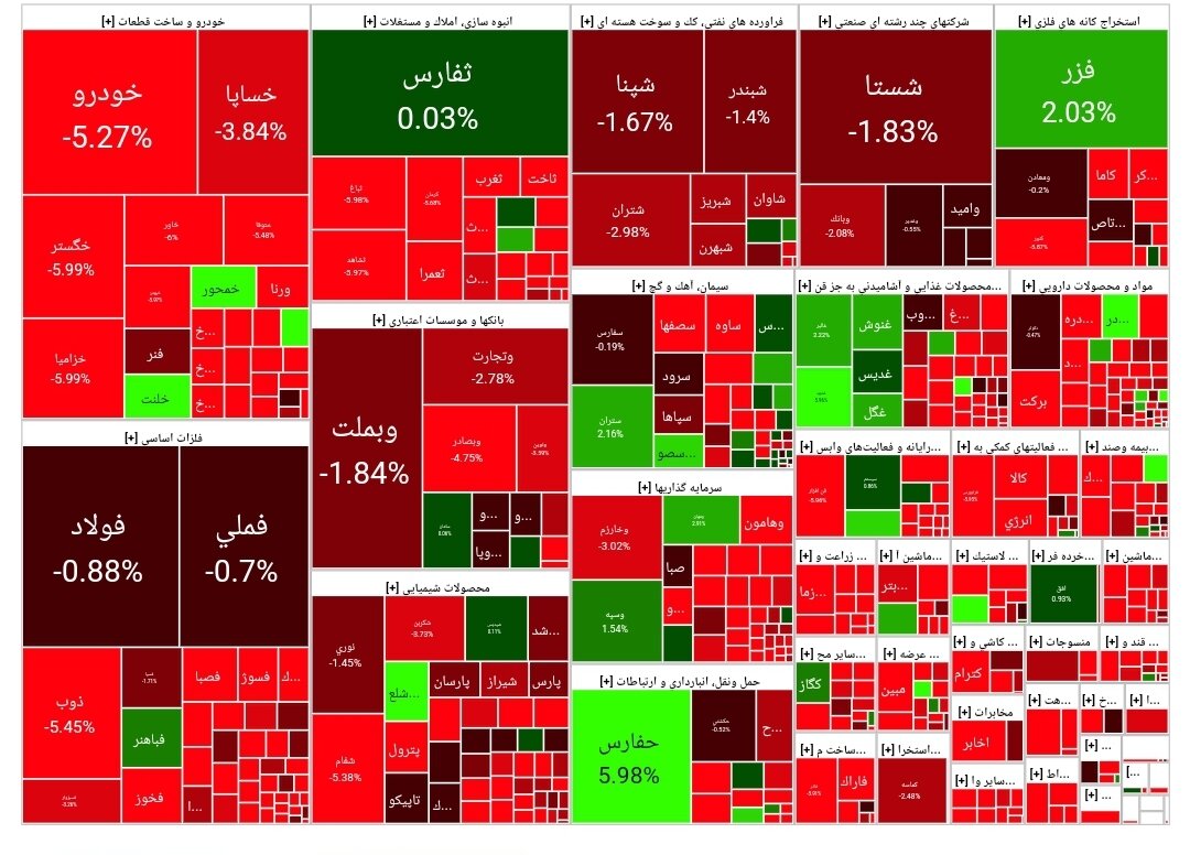 شاخص بورس امروز ۱۰تیر/ افت ۲۳۱۱۰ واحدی
