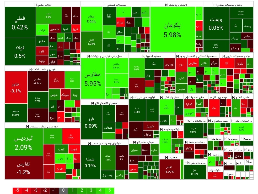 شاخص بورس امروز ۱۱ تیر/ رشد ۲۲۰۷ واحدی