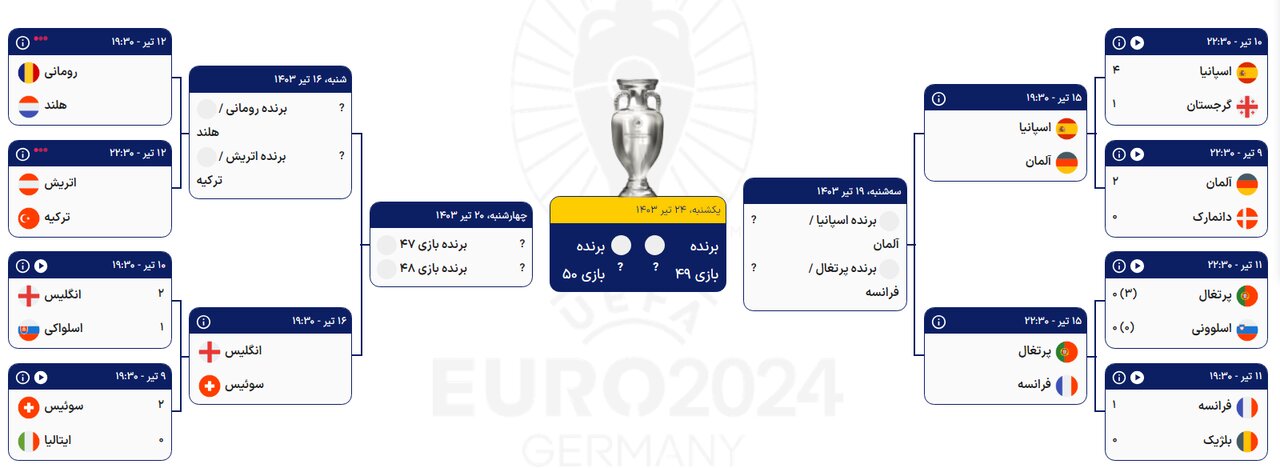 جدول یک هشتم نهایی یورو ۲۰۲۴ + حریفان احتمالی یک چهارم (به‌روزرسانی ۱۲ تیر)