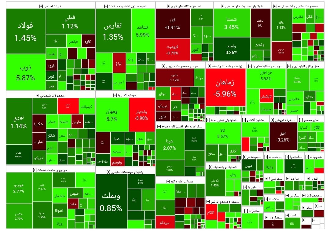 شاخص بورس امروز ۱۲ تیر/ رشد ۱۵۳۳۹ واحدی