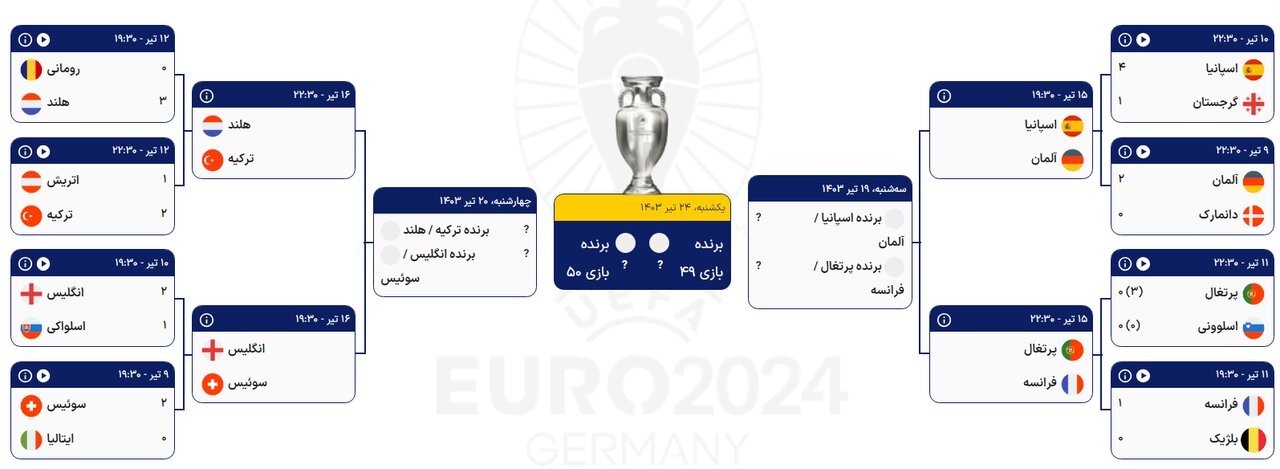جدول یک هشتم نهایی یورو ۲۰۲۴ + حریفان مرحله یک چهارم (به‌روزرسانی ۱۳ تیر)
