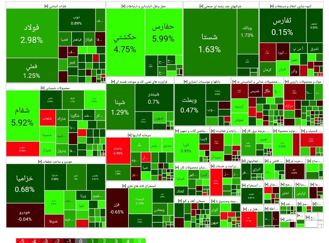 شاخص بورس امروز ۱۳تیر/ رشد ۱۰۳۶۱ واحدی