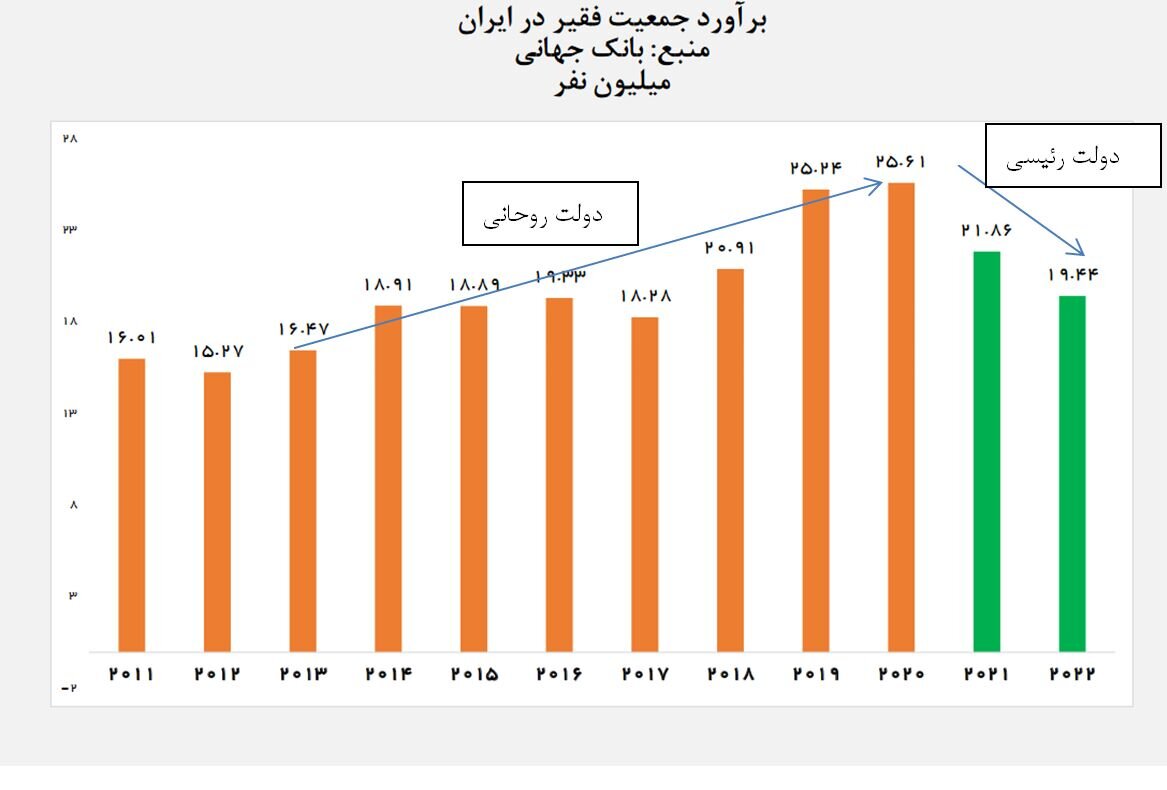 کاهش فقر ایران در دولت رئیسی رقم خورد