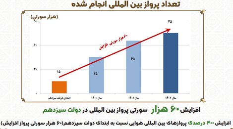 ورود ۱۰۵ فروند هواپیما به ناوگان هوایی کشور در دولت سیزدهم
