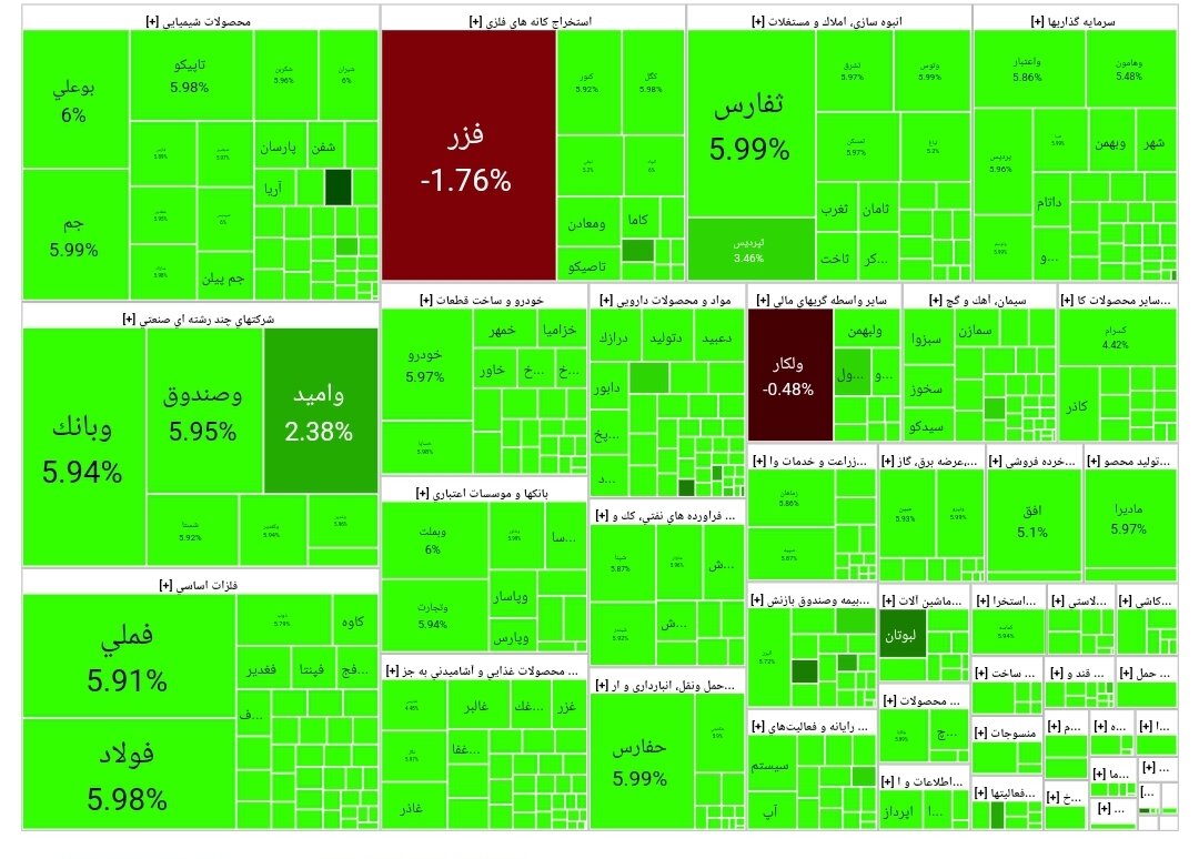 شاخص بورس امروز ۱۶ تیر/رشد ۸۸۱۷۹ واحدی