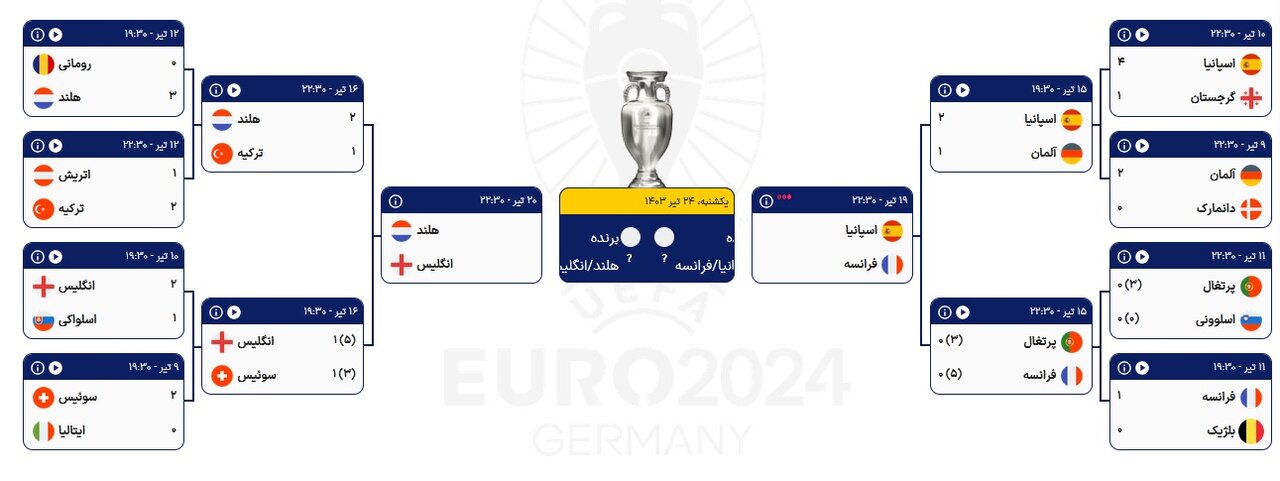 جدول یک چهارم نهایی یورو ۲۰۲۴ + حریفان احتمالی فینال ( بهروزرسانی ۱۷ تیر)