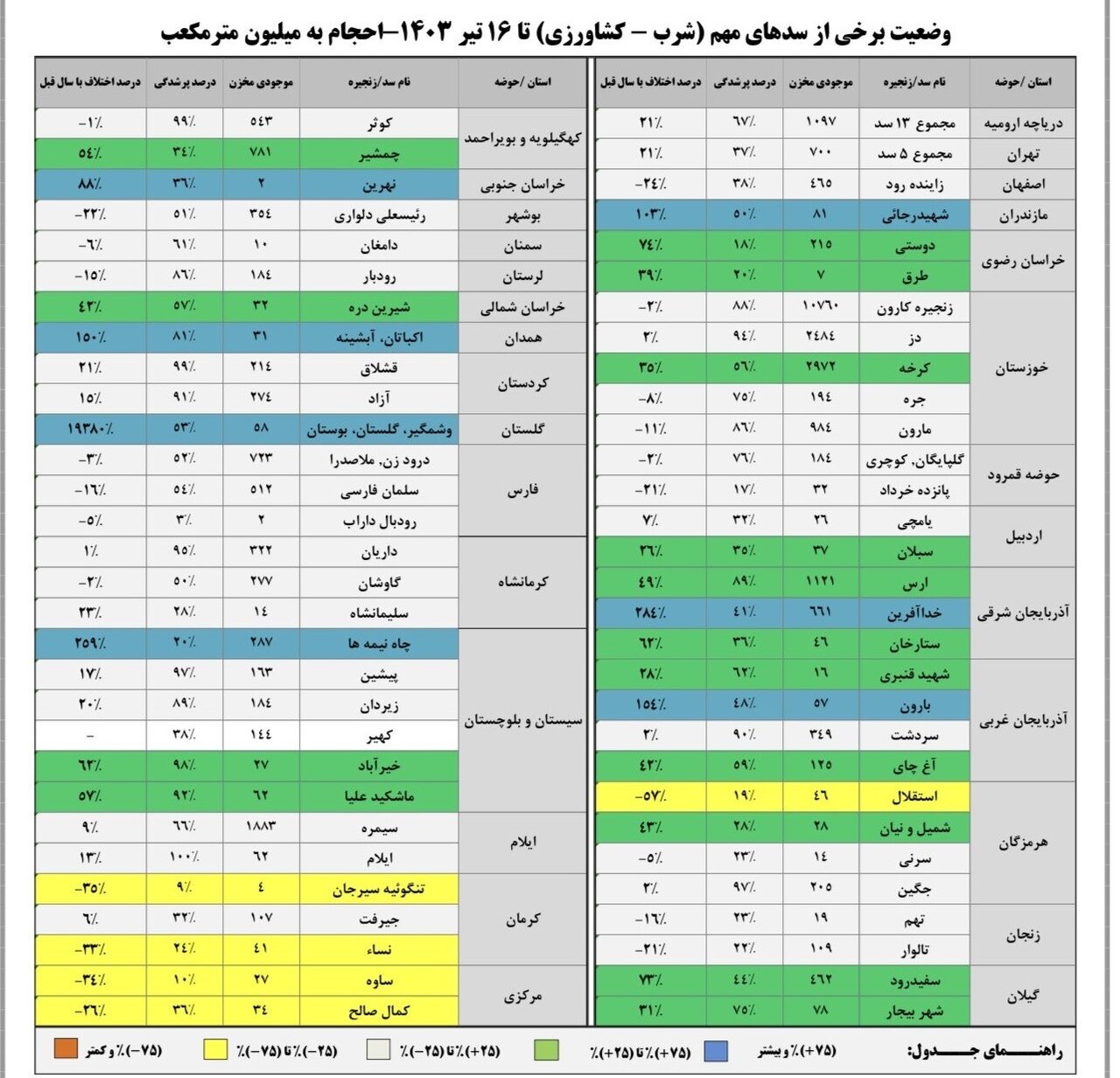 حجم سد زاینده‌رود به ۴۶۵ میلیون متر مکعب رسید