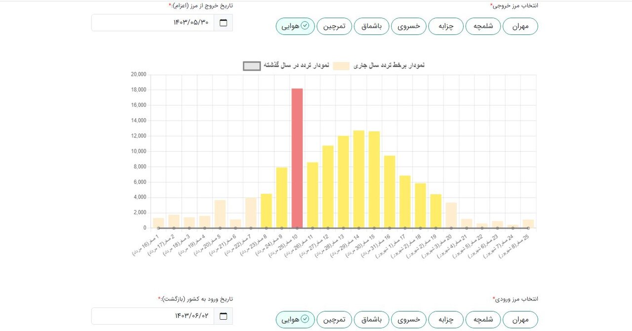 ثبت‌نام ۱۵۵ هزار نفر در سامانه سماح + نحوه ثبت نام اربعین ۱۴۰۳ در سامانه samah.haj.ir