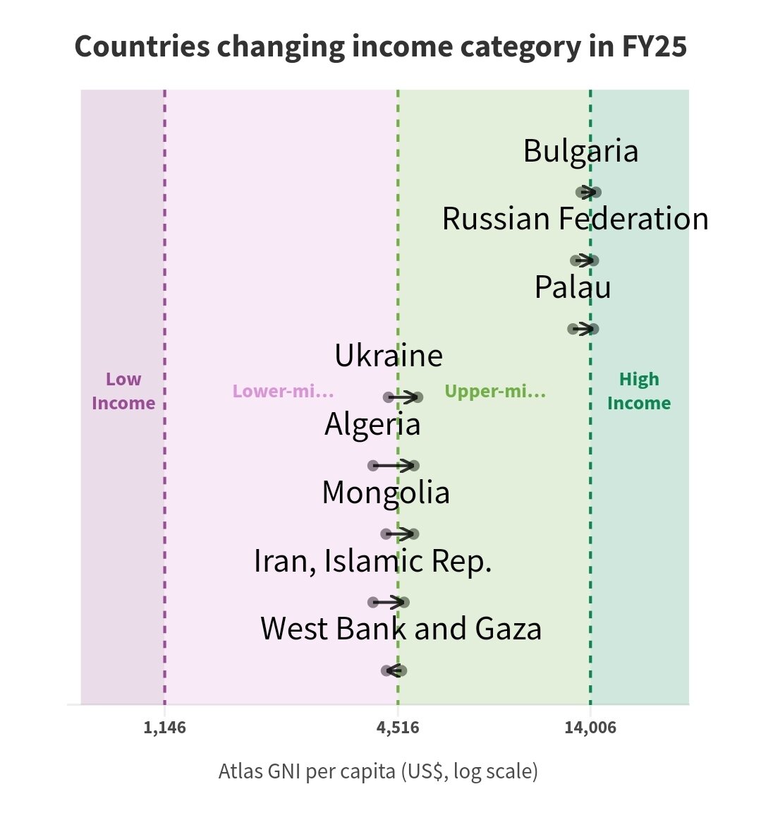 طبقهبندی کشورهای بانک جهانی بر اساس سطح درآمد برای ۲۰۲۴-۲۰۲۵/ رشد ۵ درصدی ایران