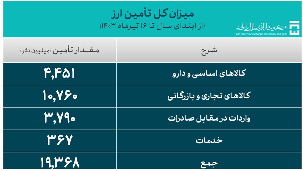 ۱۹.۳ میلیارد دلار ارز مورد نیاز واردات تامین شد