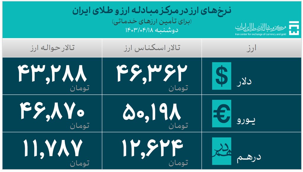 ۱۹.۳ میلیارد دلار ارز مورد نیاز واردات تامین شد