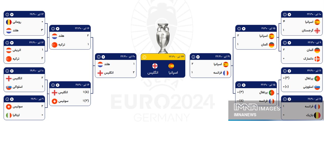 جدول نیمه نهایی یورو ۲۰۲۴+ حریفان فینال