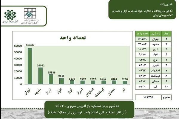 صدور بیش از ۱۵ هزار پروانه ساختمانی در بافت فرسوده تبریز