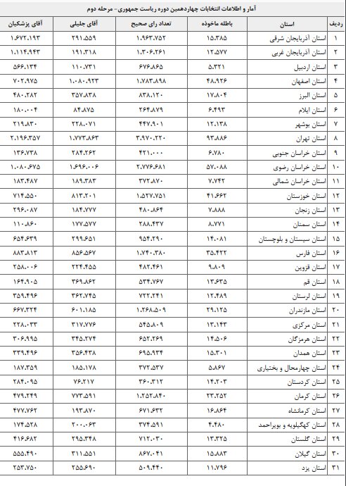 آمار و اطلاعات تفکیکی انتخابات دور دوم انتخابات ریاست جمهوری اعلام شد