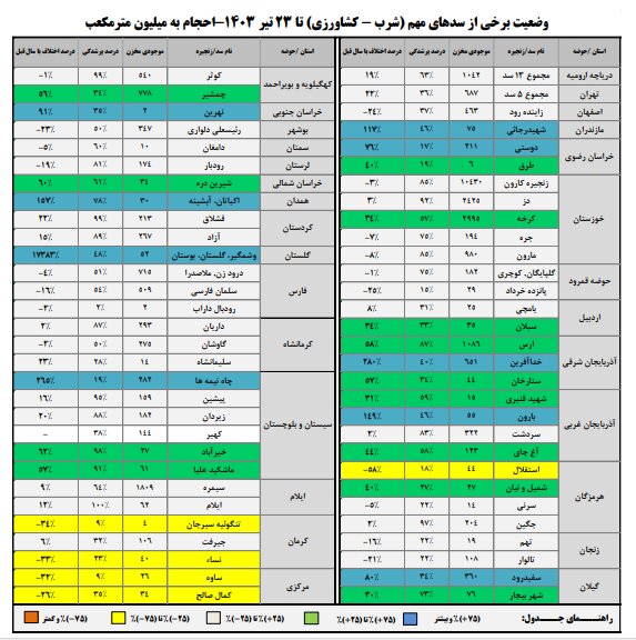 حجم سد زایندهرود به ۴۶۳ میلیون متر مکعب رسید