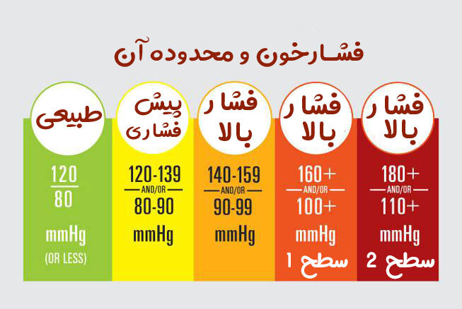 محدوده های فشارخون