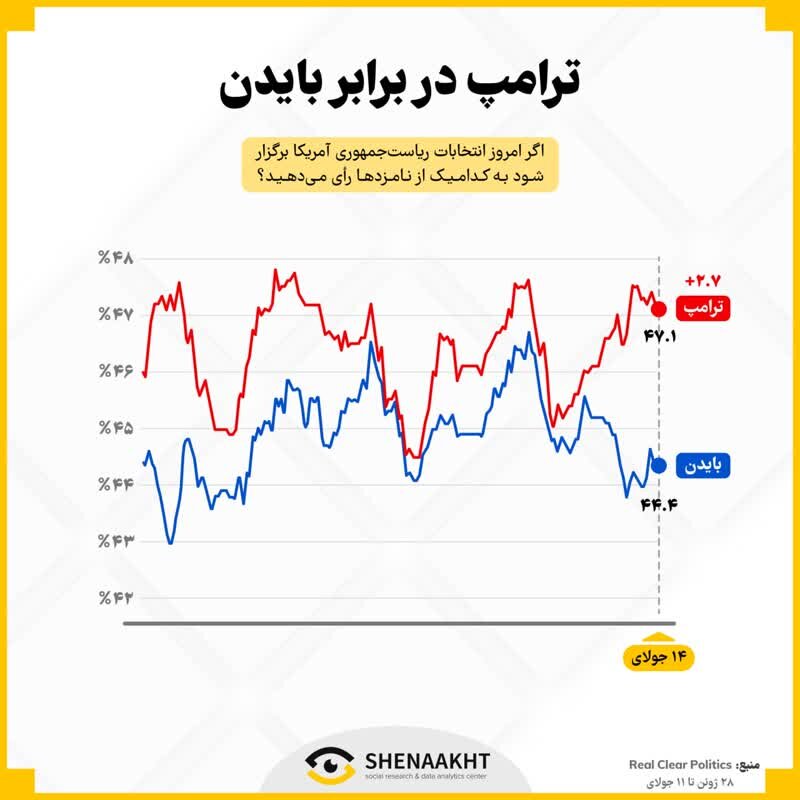 انتخابات ۲۰۲۴ آمریکا / پیشتازی ترامپ پیش از سوءقصد