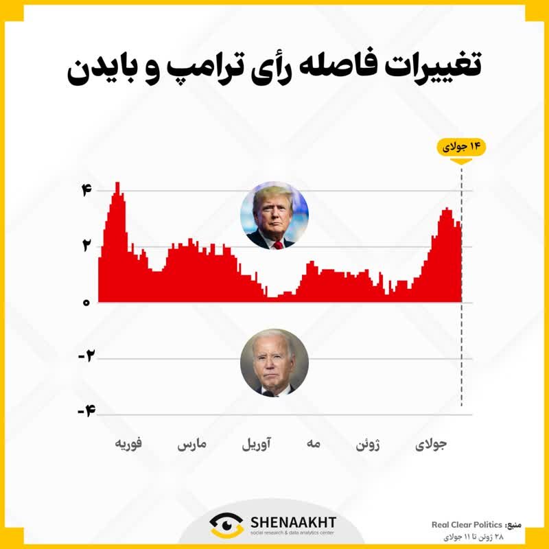 انتخابات ۲۰۲۴ آمریکا / پیشتازی ترامپ پیش از سوءقصد