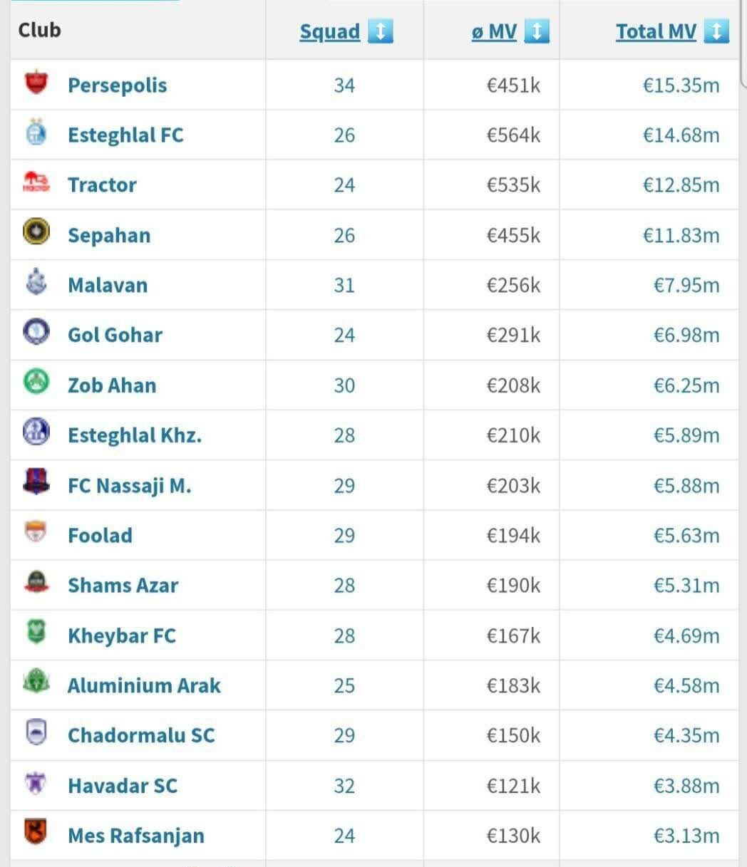 رنکینگ ارزشمندترین باشگاههای حاضر در لیگ بیستوچهارم فوتبال