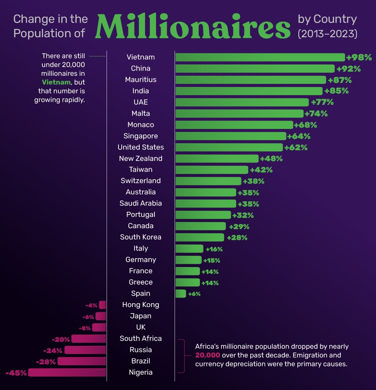 کشورهایی با سریعترین رشد جمعیت میلیونرها