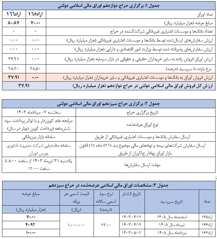 اعلام نتیجه دوازدهمین حراج اوراق مالی اسلامی دولتی در سال ۱۴۰۳