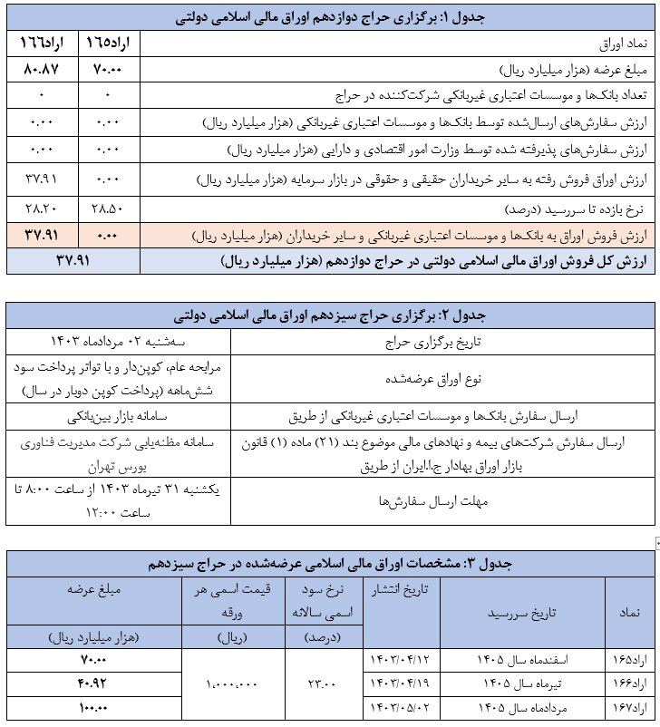 اعلام نتیجه دوازدهمین حراج اوراق مالی اسلامی دولتی در سال ۱۴۰۳