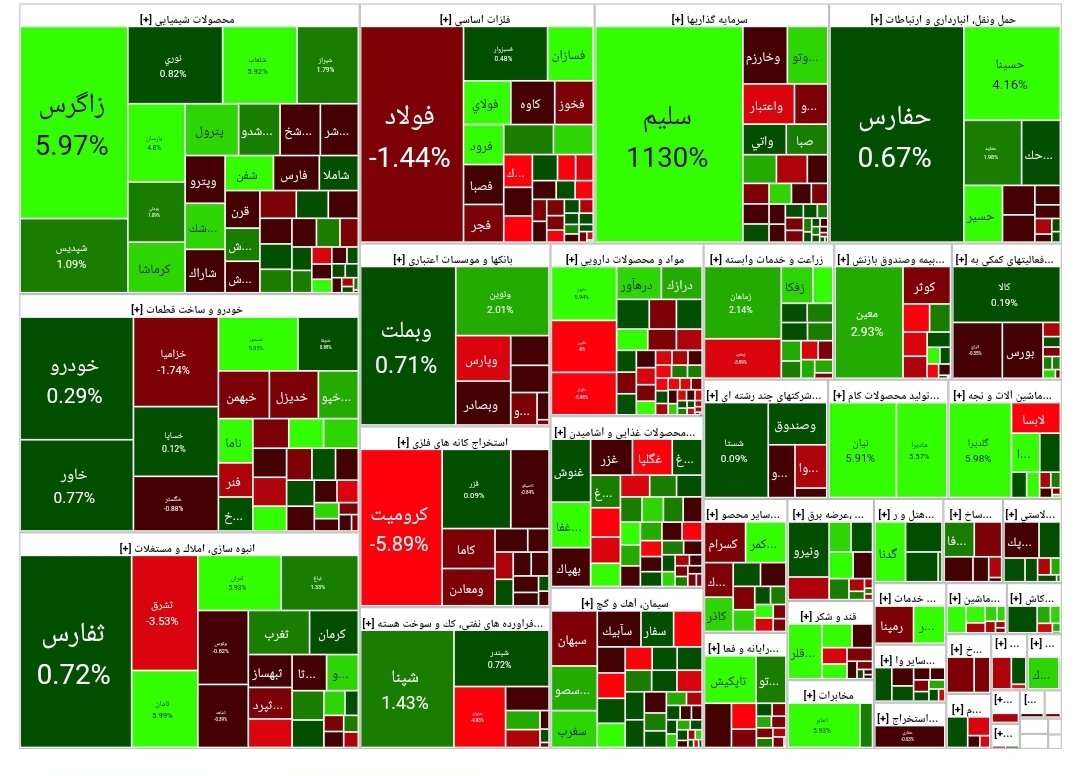 شاخص بورس امروز ۲ مرداد/ رشد ۸۹۶۲ واحدی