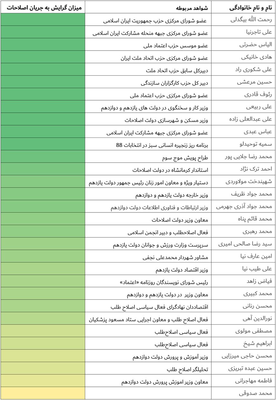 بیوگرافی، مواضع و حواشی ۳۱ عضو شورای راهبری