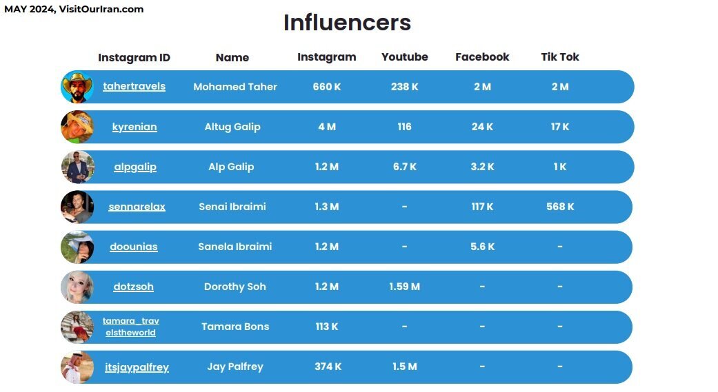 بازدید میلیونی از ایران بهواسطه «تاثیرگذاران»/ دیوار ایرانهراسی شکسته شد!