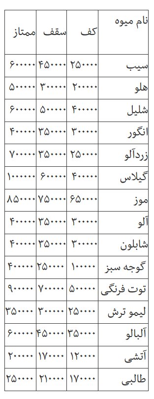 قیمت روز انواع میوه و صیفی در میدان بزرگ تبریز + جدول