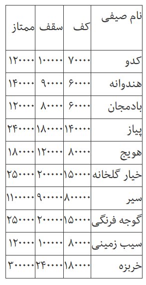 قیمت روز انواع میوه و صیفی در میدان بزرگ تبریز + جدول