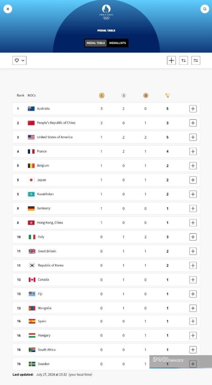 جدول کامل مدال‌ های المپیک پاریس ۲۰۲۴ در پایان روز اول بازی‌ها شنبه ۶ مرداد+ جزئیات اصلی