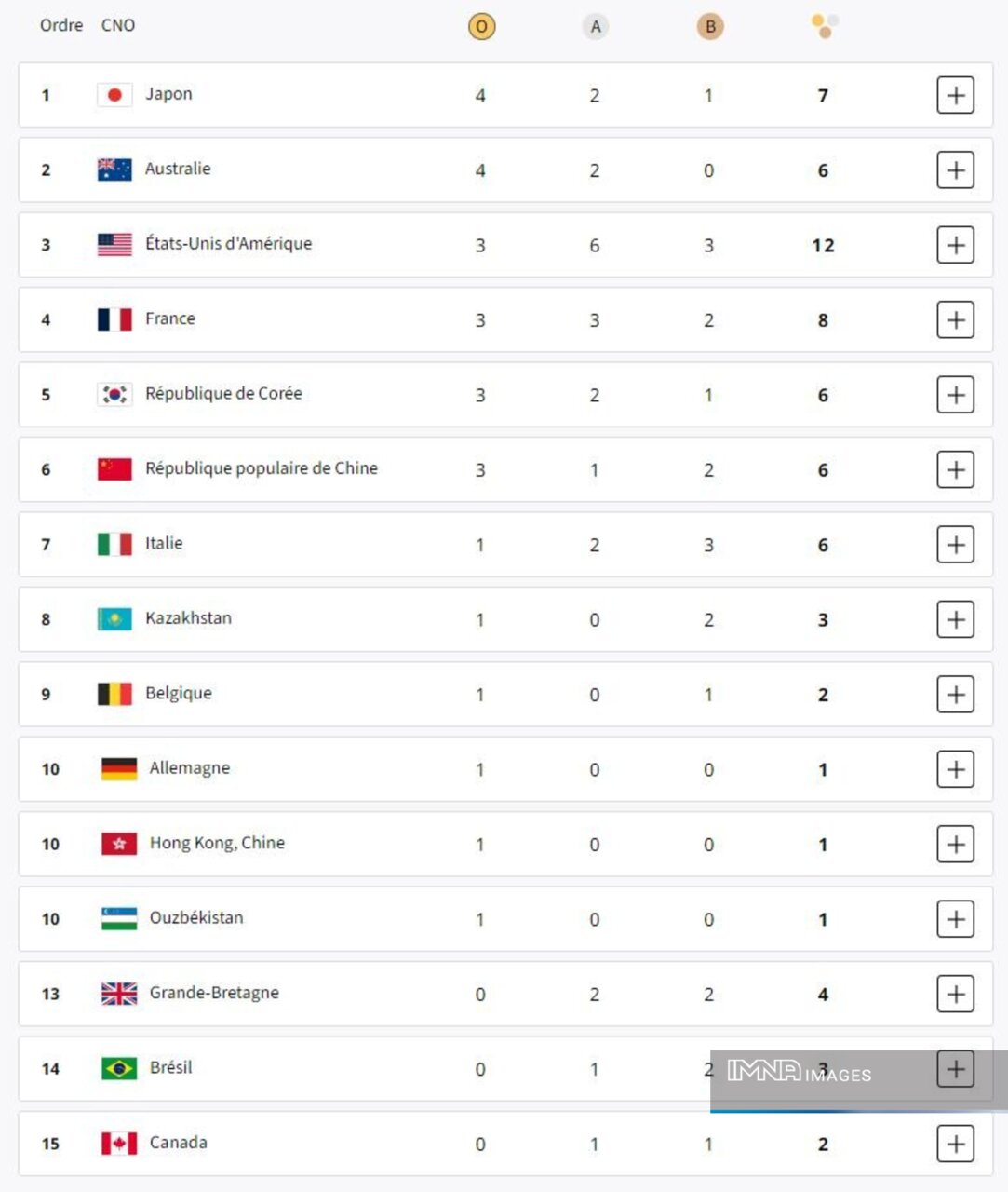 جدول کامل مدال‌های المپیک پاریس ۲۰۲۴ در پایان روز دوم بازی‌ها یکشنبه ۷ مرداد + جزئیات اصلی