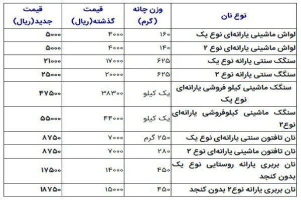 نرخ جدید انواع نان در کردستان اعلام شد + جزئیات