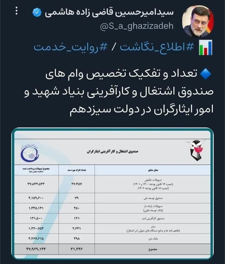 بهرهمندی بیش از ۳۱ هزار نفر از وامهای صندوق اشتغال و کارآفرینی ایثارگران