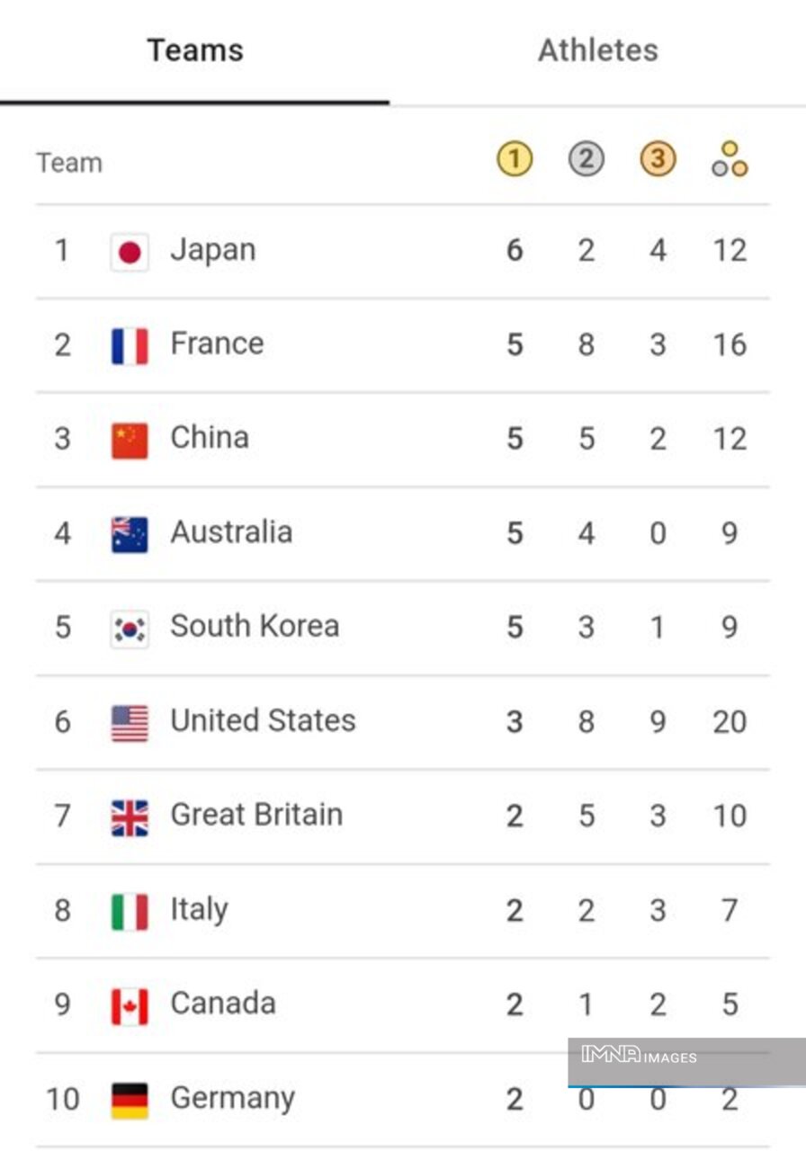 جدول کامل مدال‌های المپیک پاریس ۲۰۲۴ در پایان روز سوم بازی‌ها دوشنبه ۸ مرداد+ جایگاه ایران
