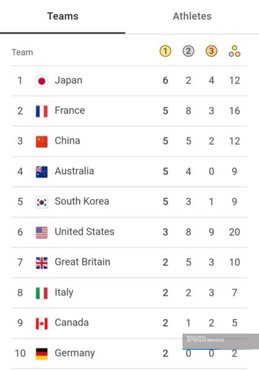 جدول کامل مدالهای المپیک پاریس ۲۰۲۴ در پایان روز سوم بازیها دوشنبه ۸ مرداد+ جایگاه ایران