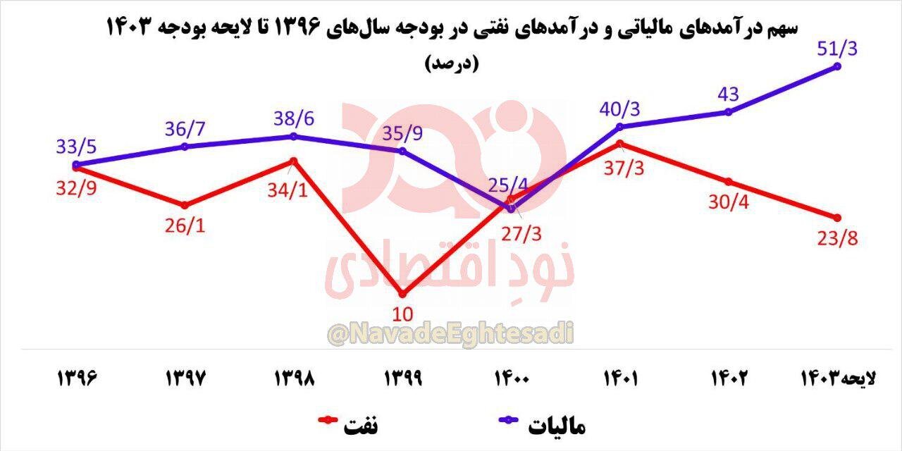 دولت چگونه به پزشکیان تحویل داده شد؟