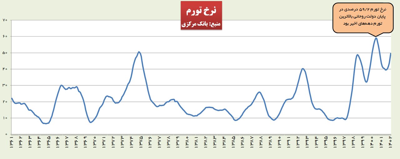 دولت چگونه به پزشکیان تحویل داده شد؟