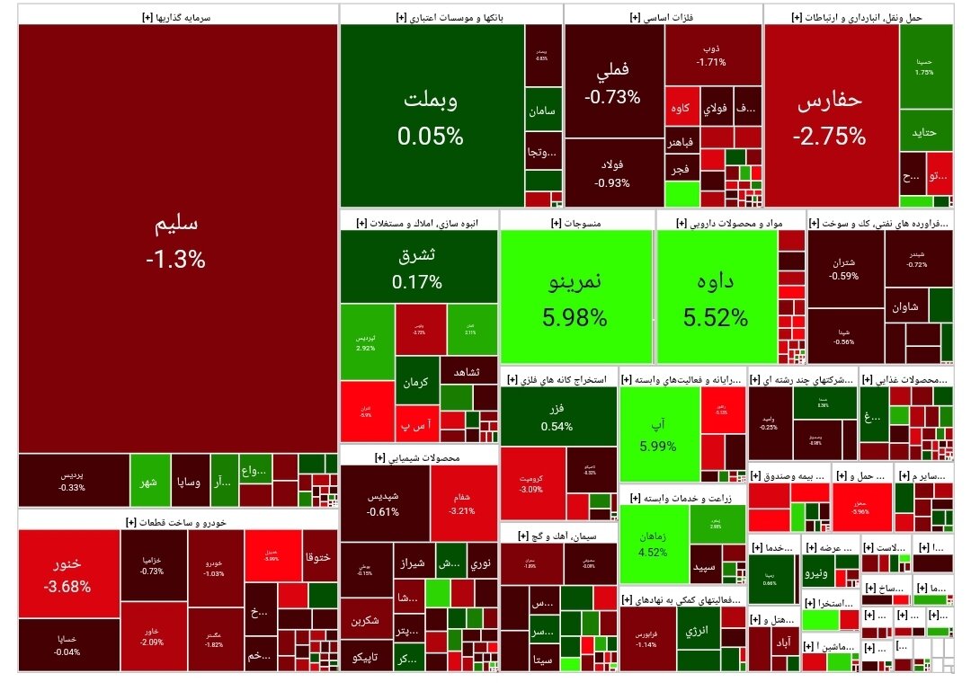 بورس امروز ۹ مرداد ۱۴۰۳ + شاخص و نمای بازار