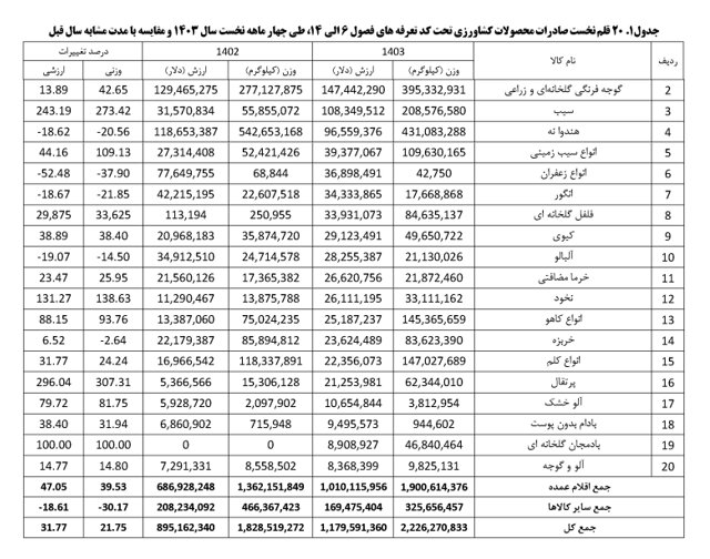 رشد ۲۲ درصدی صادرات محصولات کشاورزی در سال جاری